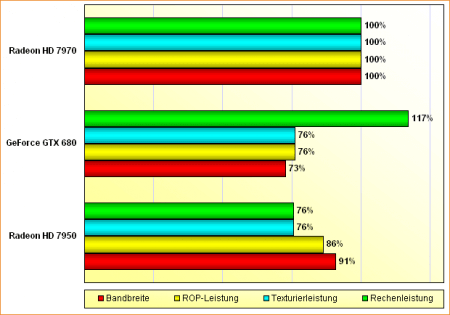 Шейдерный блок GPU GK104 (GTX 680) на 17% мощнее Tahiti (HD7970). Фото.