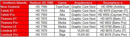 Radeon HD 7670 и HD 7650 будут использовать нынешнюю архитектуру. Фото.