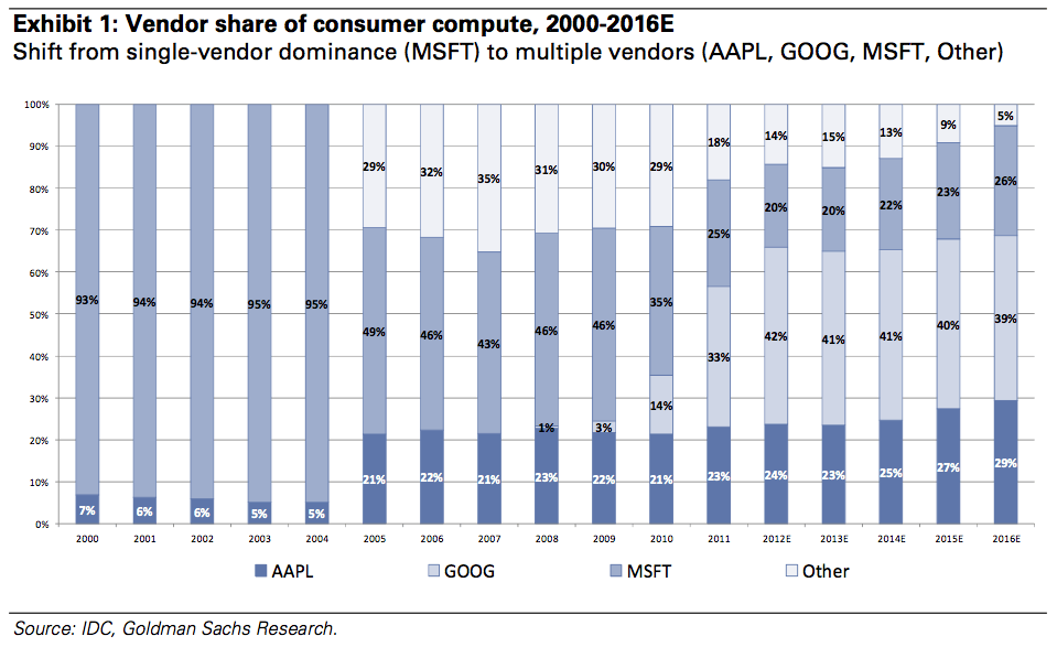 Apple vs Microsoft