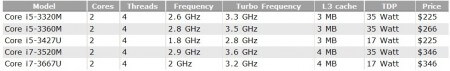 Появилась информация о стоимости CPU Intel Core i5-3320M, i5-3360M, i5-3427U, i7-3520M и i7-3667U. Фото.