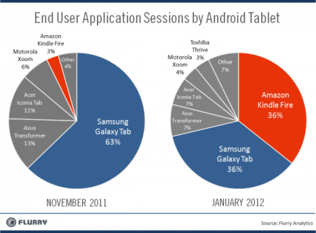 Flurry: доля Kindle Fire за два месяца выросла до 36%. Фото.