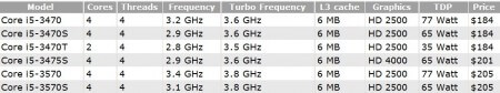 Появилась информация о стоимости чипов Intel Core i3 и i5 (Ivy Bridge). Фото.