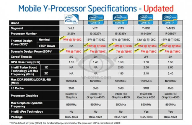 В Сеть «утекли» спецификации 10-Вт процессоров Intel Ivy Bridge. Фото.