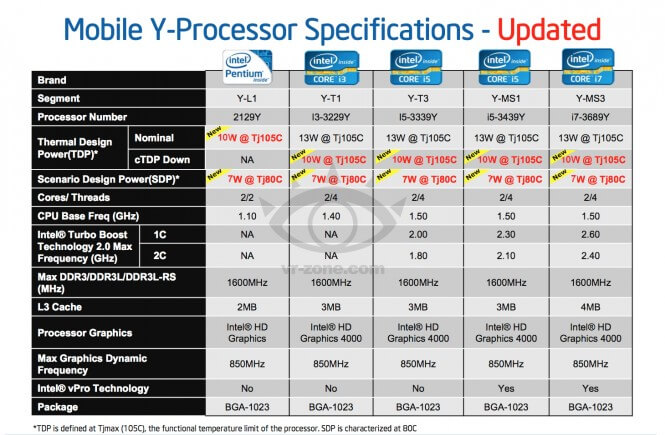 Intel Ivy Bridge