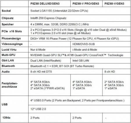Asus представила три материнские платы на базе чипсета Z68. Фото.