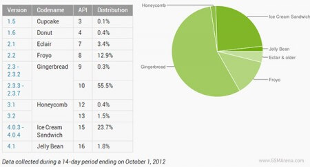 Последняя статистика Android показывает плохой рост Jelly Bean и ICS. Фото.