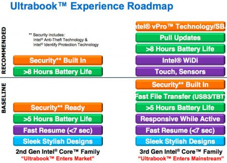 В ходе Computex 2012 Intel покажет третье поколение Ultrabook. Фото.