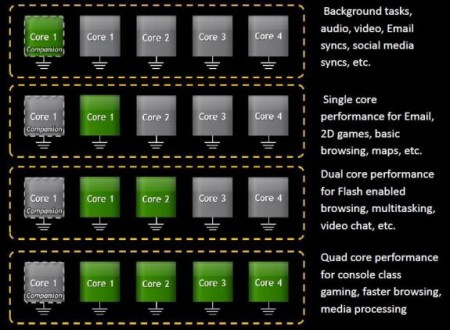 Чип Nvidia Kal-El имеет пять процессорных ядер Cortex-A9. Фото.