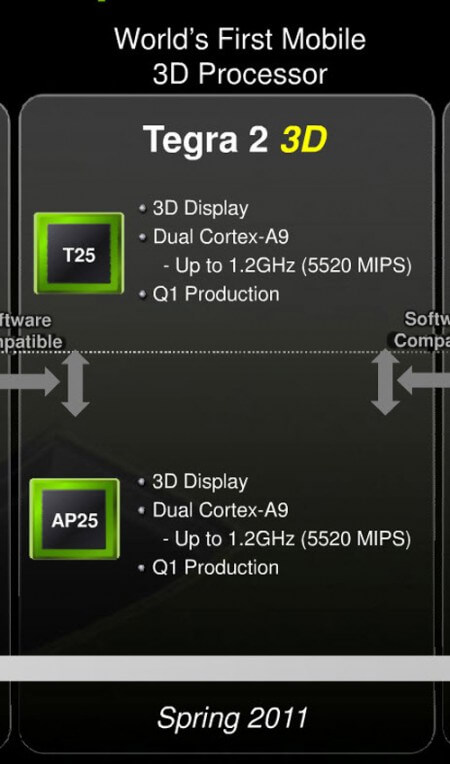NVIDIA выпускает чип Tegra 2 3D. Фото.
