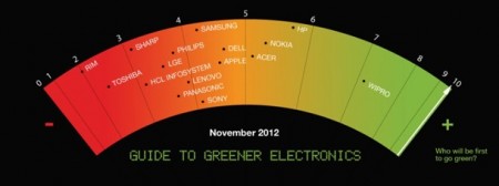 У Greenpeace есть вопросы к Apple. Фото.