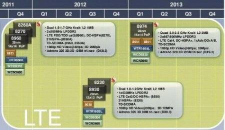Новый роадмап по выпуску процессоров Qualcomm Snapdragon до 2014 года. Фото.