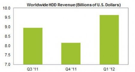 IHS iSuppli: Сокращение поставок HDD не сказалось на объемах выручки. Фото.