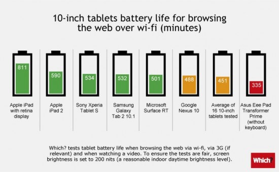 У какого планшета самая лучшая батарея? Фото.