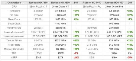 В Сети появились спецификации видеокарт AMD Radeon HD 8870 и HD 8850 (Sea Islands). Фото.