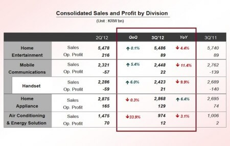 LG: прибыль в третьем квартале равна $139 млн. Фото.