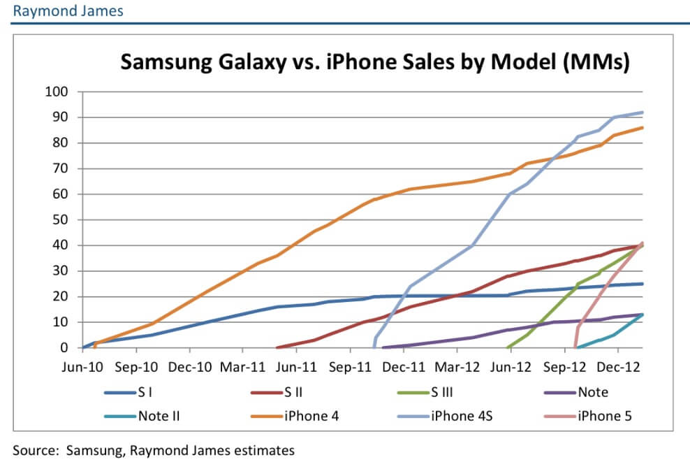 Соотношение продаж Apple iPhone и Samsung Galaxy за последние три года. Фото.