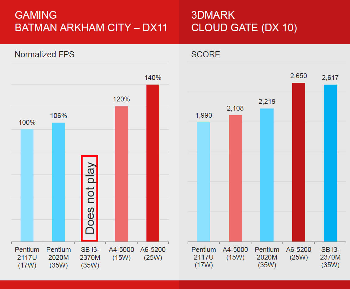 AMD-Kabini-Gaming-Performance AMD-Kabini-Gaming-Performance