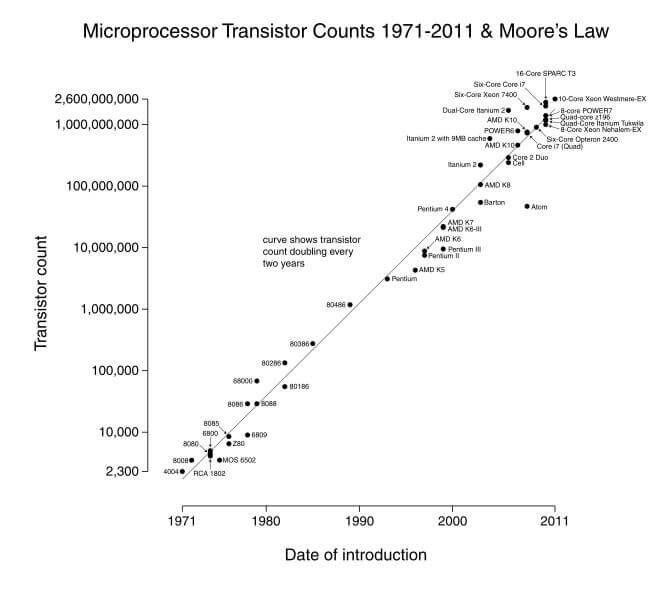 TransistorCount-MooresLaw