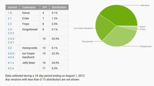 Статистика: Jelly Bean является самой популярной версией Android. Фото.