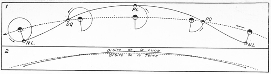 Видимая орбита луны. Орбита Луны относительно земли. Траектория орбиты Луны. Схема траектории движения Луны вокруг земли. Схема орбиты Луны вокруг земли.