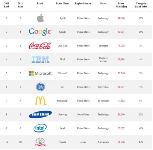 interbrand-top-brands-2013