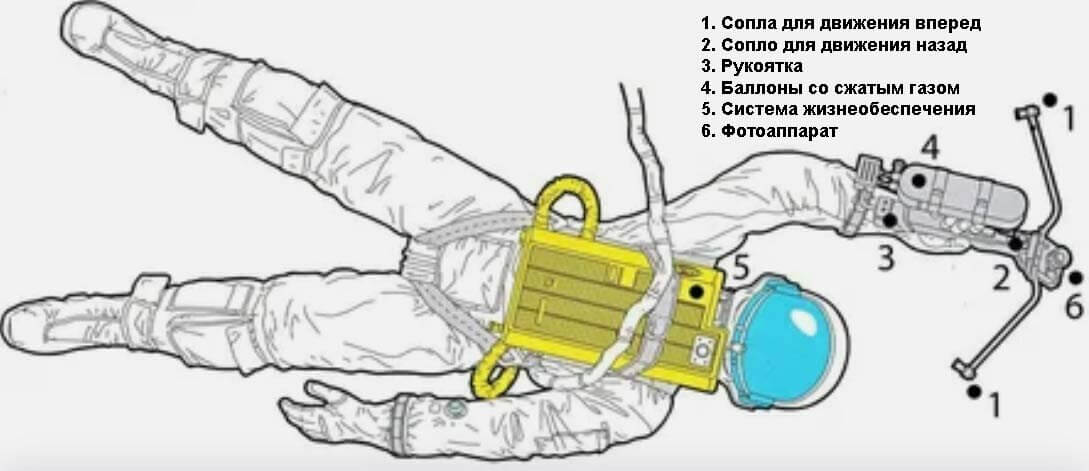Реактивный пистолет для перемещения. Фото.