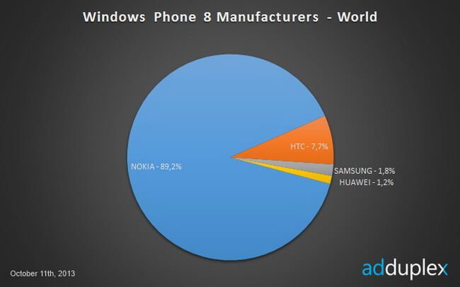 Nokia — король рынка устройств на базе Windows Phone. Фото.