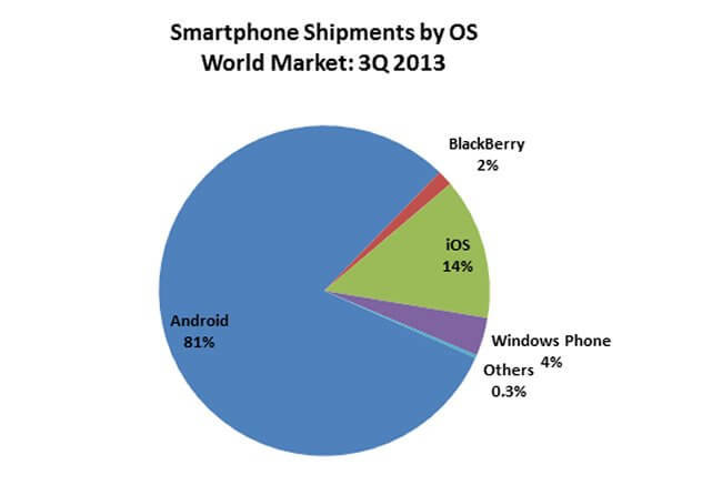 Android продолжает править рынком смартфонов. Фото.