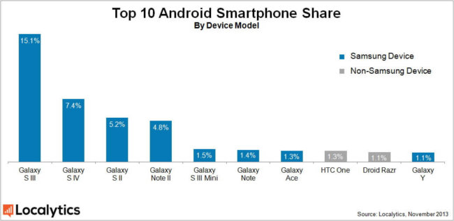 63 процента устройств на базе Android являются гаджетами от Samsung. Фото.