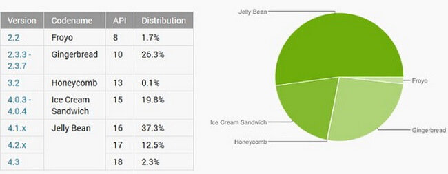 Jelly Bean установлена на 50 процентах всех устройств на базе Android. Фото.