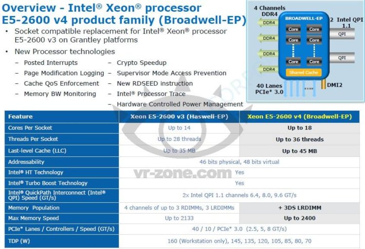 Процессор Intel c 18 ядрами