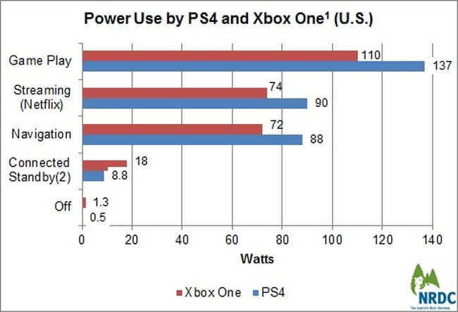 Сколько энергии потребляют PS4 и Xbox One в разных режимах