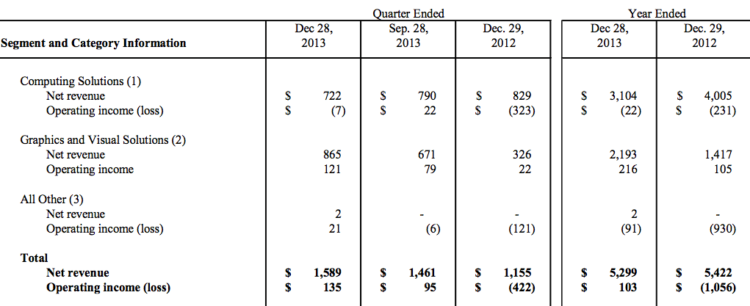 Финансовый отчёт AMD за четвёртый квартал 2013 года