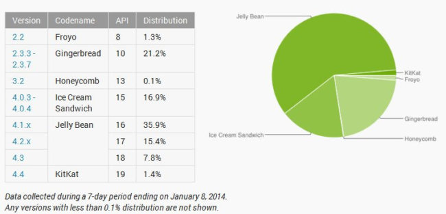 Jelly Bean принадлежат 60 процентов рынка всех устройств на базе Android. Фото.