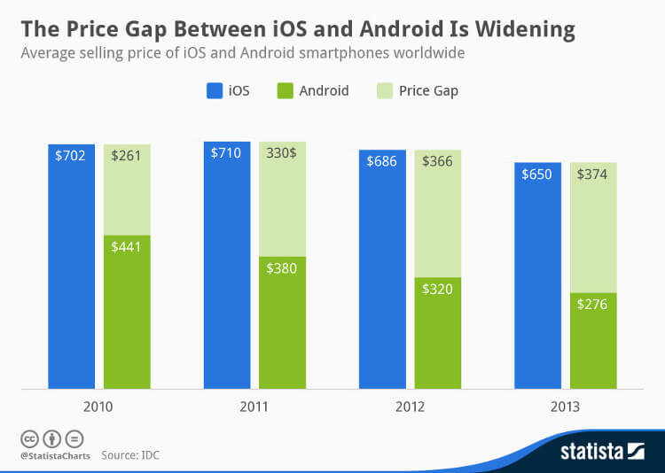 Android вдвое дешевле iPhone