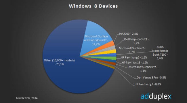 Планшеты Microsoft Surface начинают набирать популярность среди устройств на базе Windows 8. Фото.