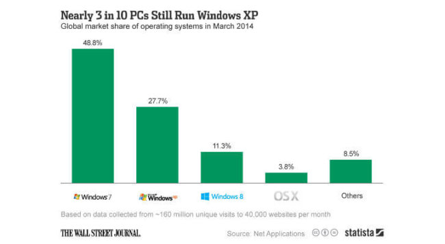 3 из 10 компьютеров в мире по-прежнему работают на базе Windows XP. Фото.
