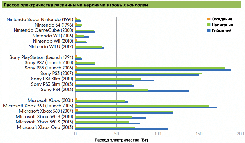 Расход электричества разными поколениями приставок