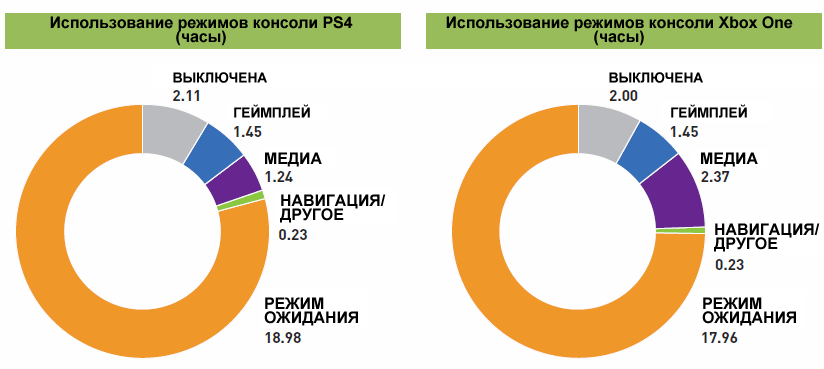 Использование режимов консолей в часах