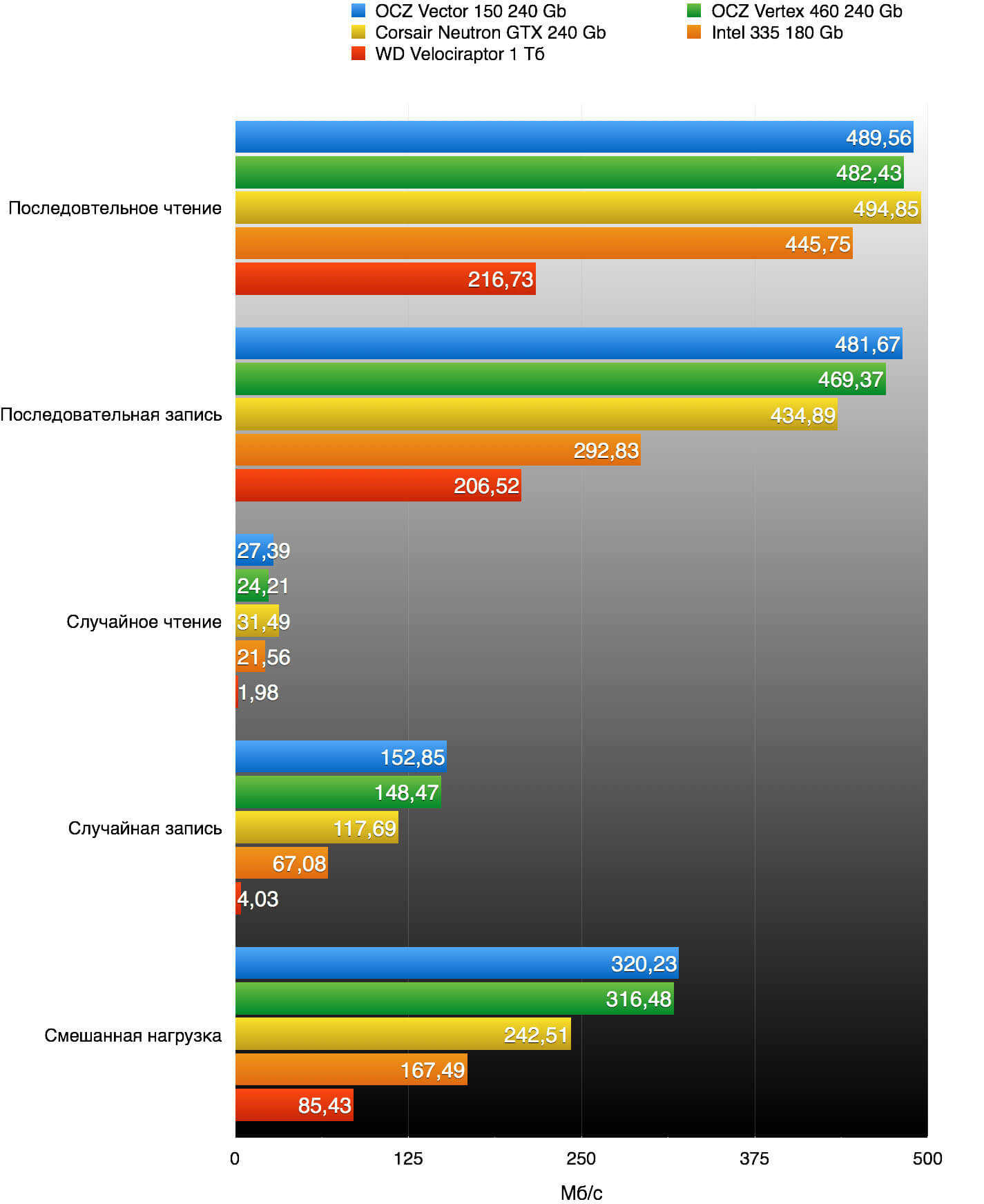 График сравнения