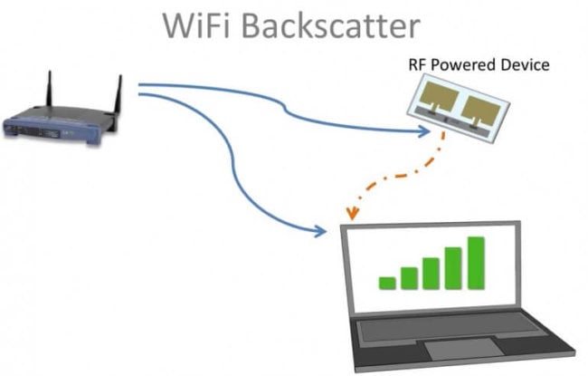 Ученые нашли способ, как избавиться от необходимости в питании Wi-Fi-передатчика. Фото.