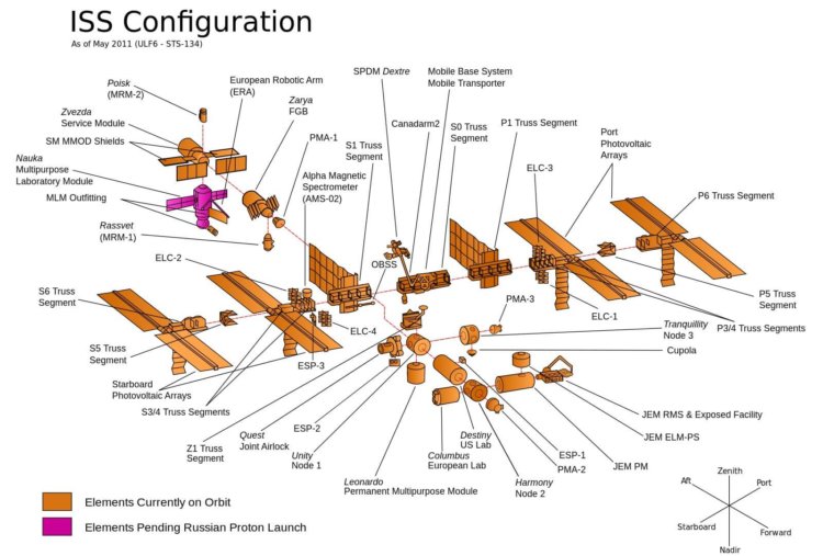 Процесс строительства Международной космической станции