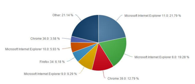 Internet Explorer по-прежнему остается самым популярным браузером. Фото.