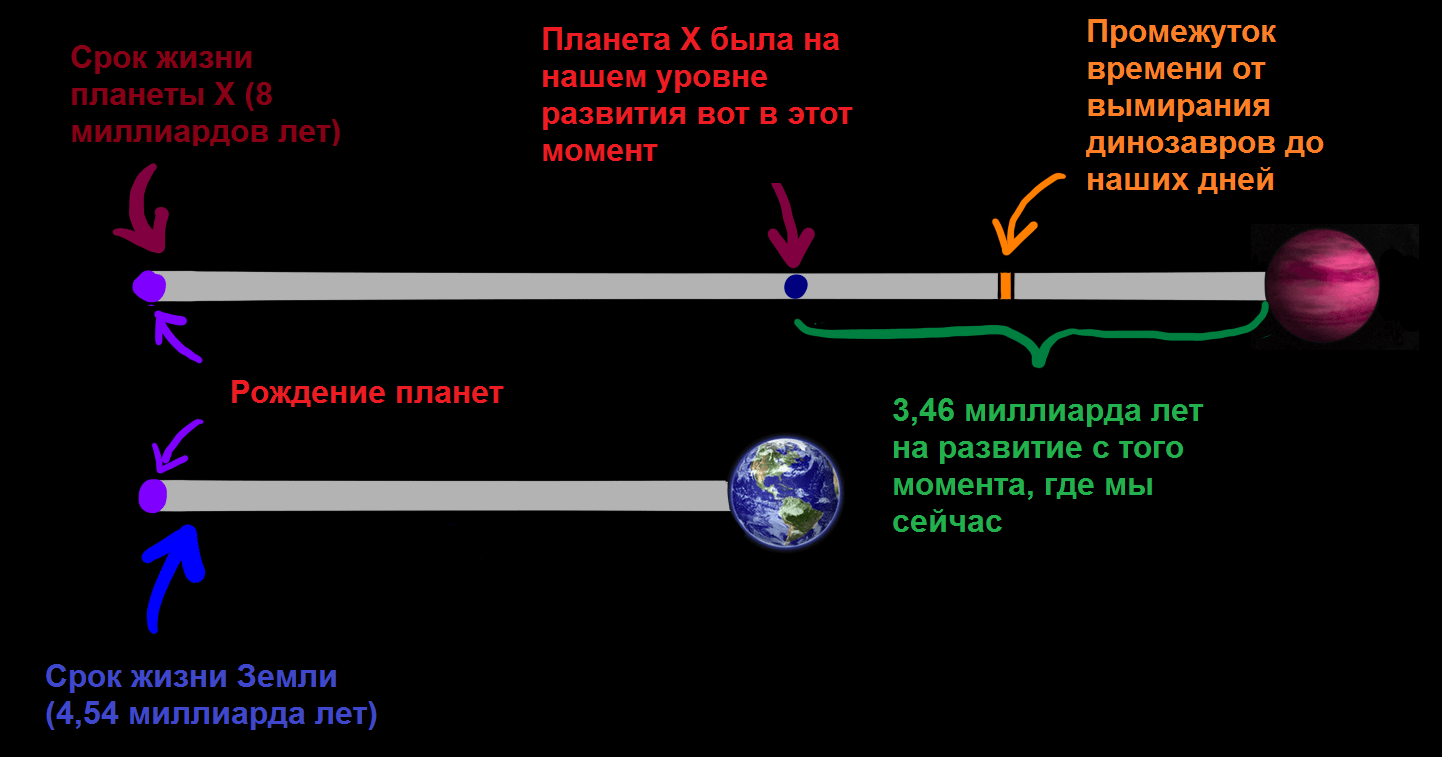 Хронология