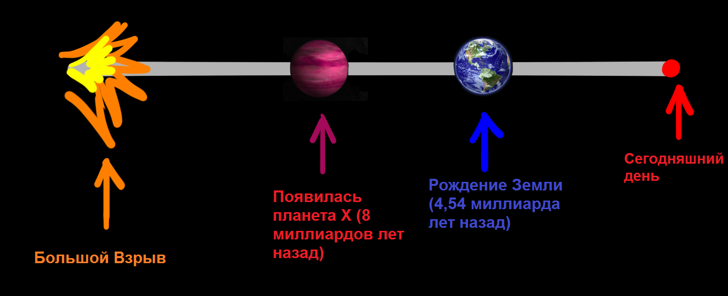 Хронология