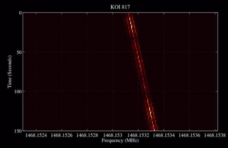 Сигналы инопланетян. Радиосигнал, обнаруженный 100-метровым телескопом в Западной Вирджинии, во время сканирования экзопланеты-кандидата KOI 817. Это тот тип сигнала, который ученые SETI надеются услышать от инопланетян. Фото.