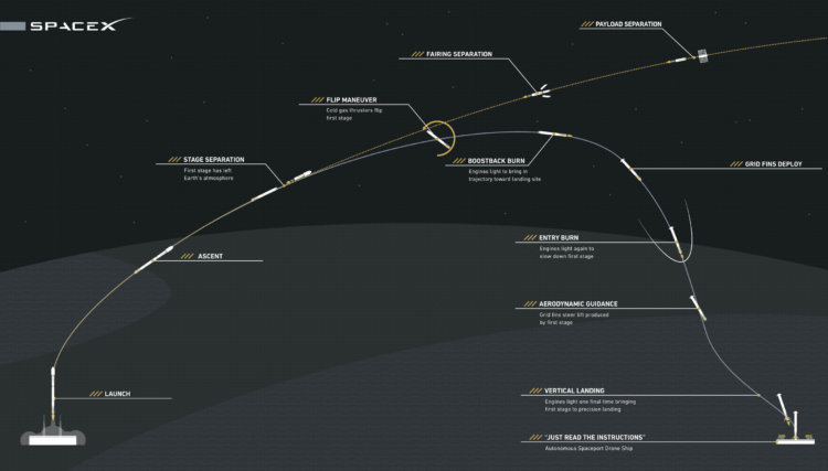 Ракету Falcon 9 вновь попытались посадить на плавучую платформу