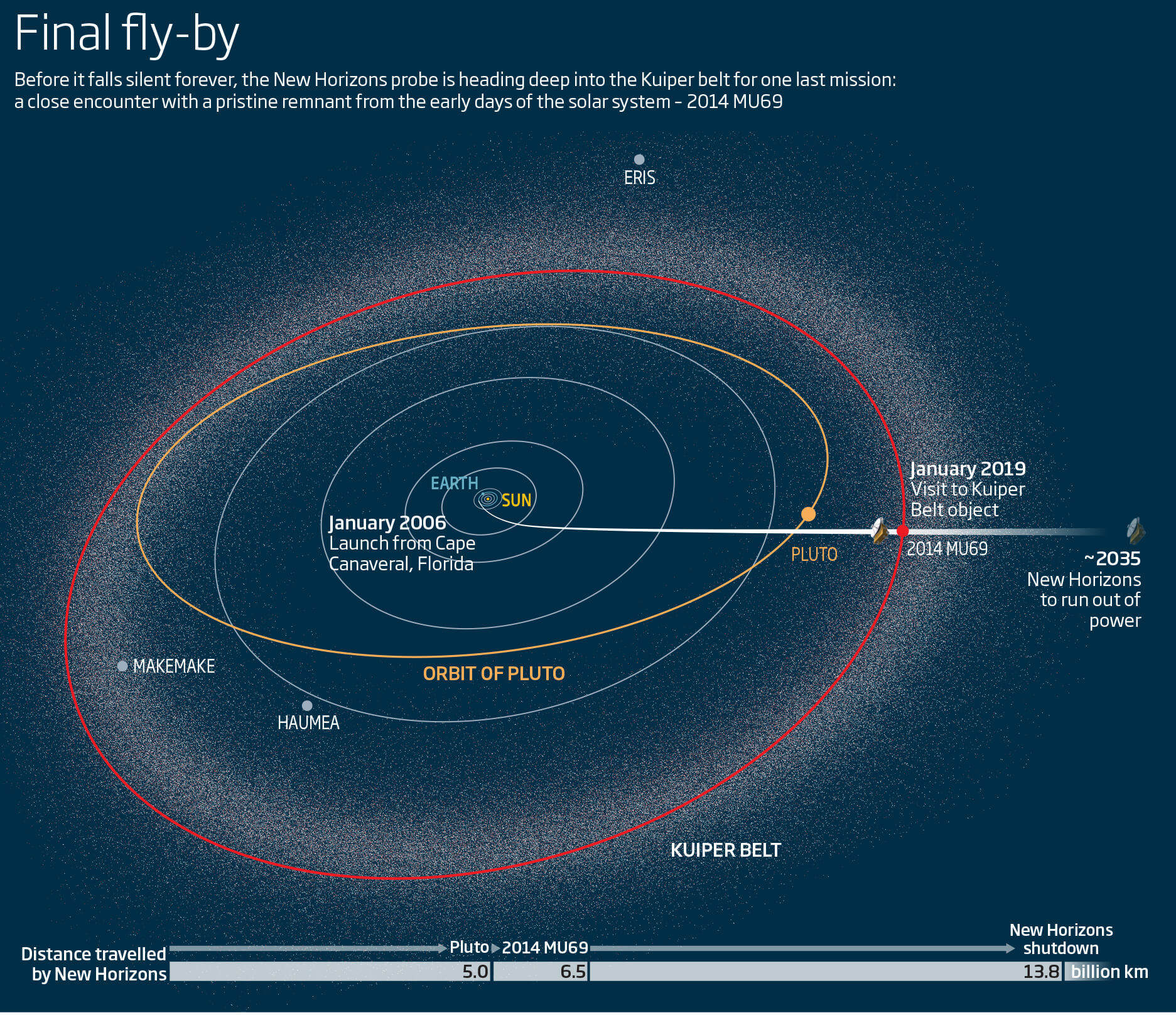 Последняя миссия НГ