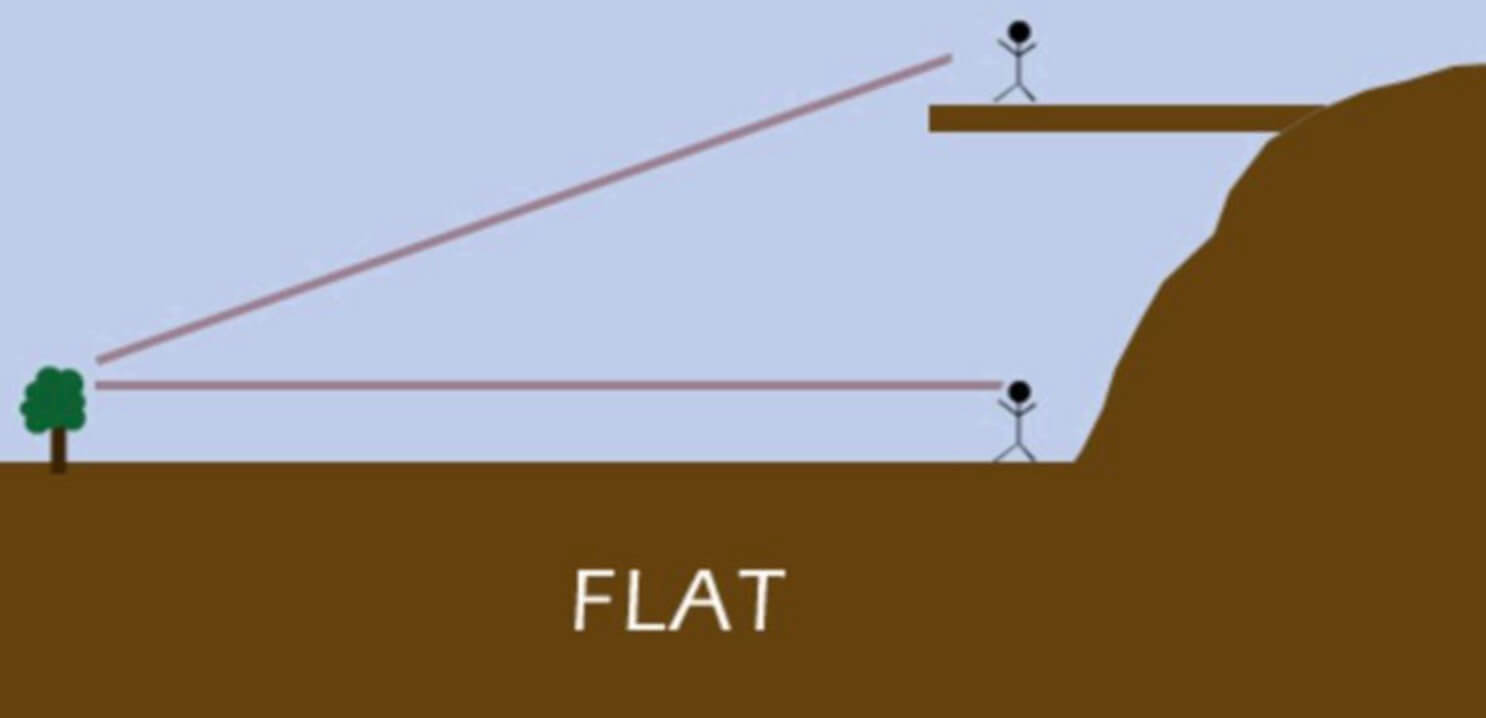 Вычисления по кривизне Земли. Так видно лучше. Вычисления по кривизне Земли. Так видно лучше. Фото.