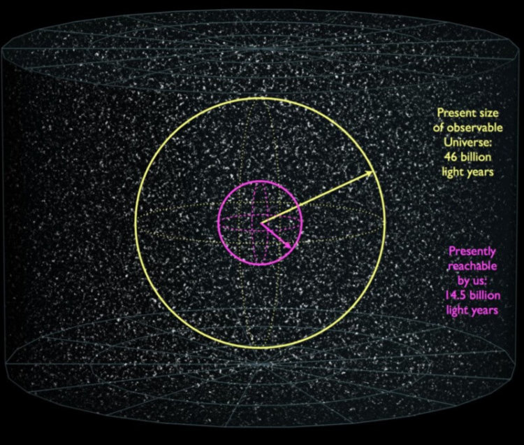 Как давно расширяется Вселенная? Желтым обведен нынешний размер видимой Вселенной: 46 миллиардов световых лет; розовым обведен достижимый для нас размер: 14,5 миллиарда световых лет. Фото.